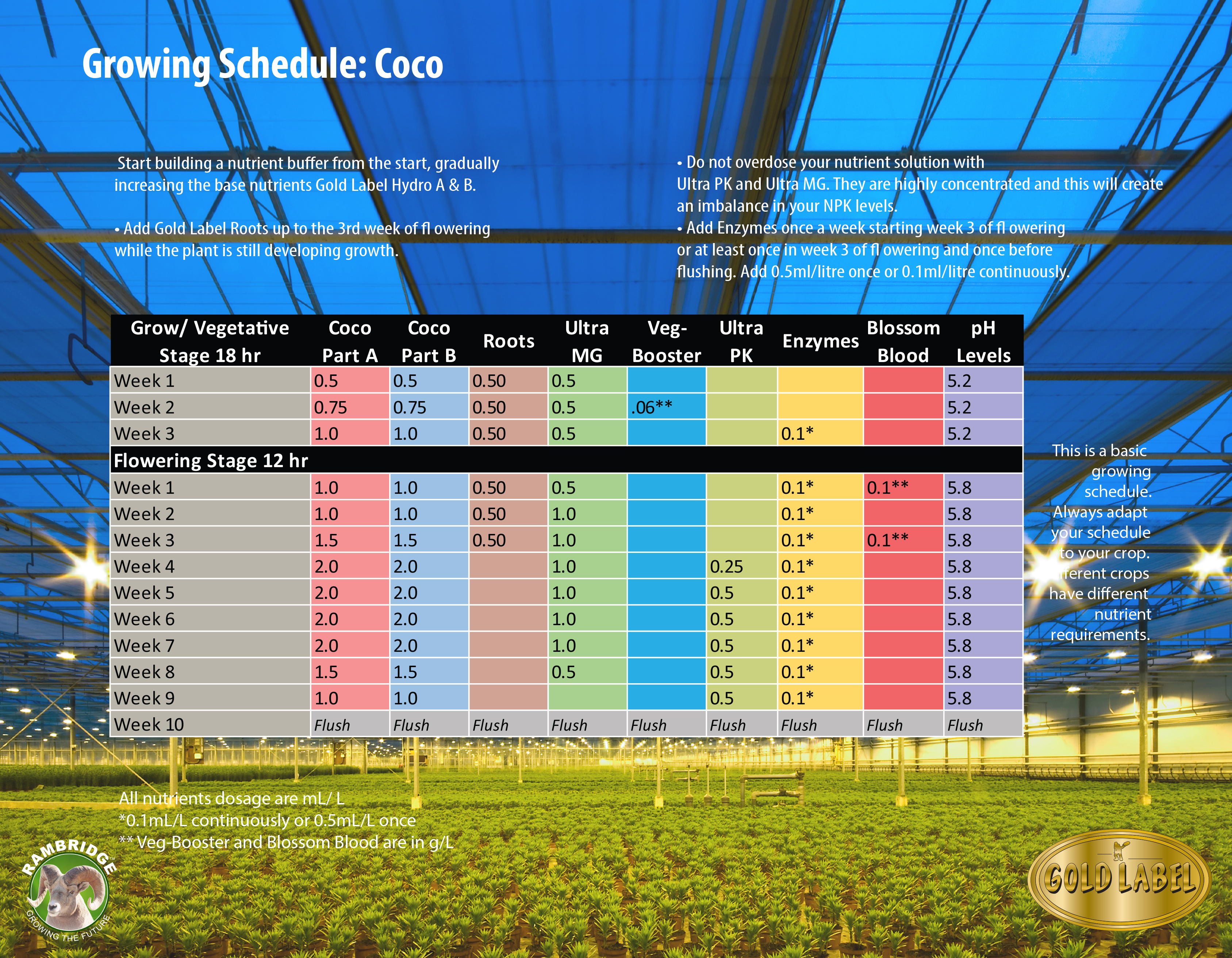 ram-gold-label-nutrients-feedchart-coco